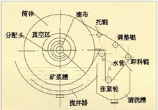 澳门折带式真空过滤机